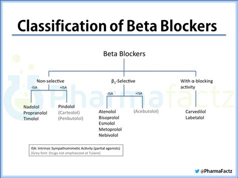 beta blockers types|A Beta Blocker List and Their Differences .